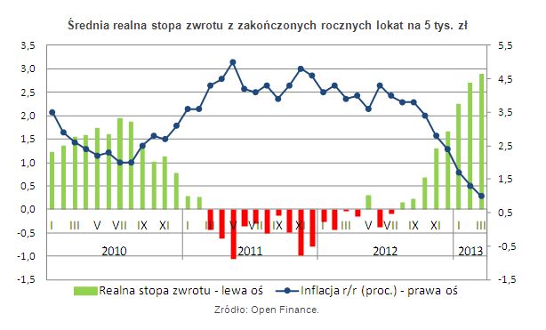 Forex realne zyski