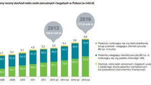 DB Dochód netto zamożnych i bogatych w Polsce