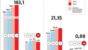Wartość polskiego eksportu
