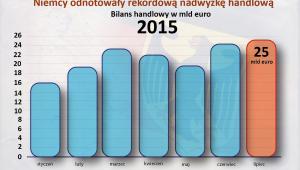 Bilans handlowy Niemiec od początu 2015 r. w mld euro