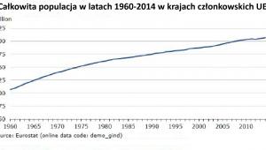 Całkowita populacja w latach 1960-2014 w krajach członkowskich UE