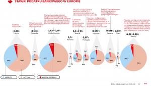 Stawki podatku bankowego w Europie