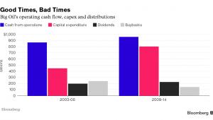 Cash flow, capex i dywidendy w największych koncernach naftowych