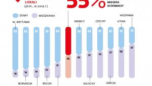 Rodzaje zajmowanych lokali