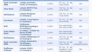Najlepsze lokaty na 10001 zł, okres oszczędzania od 3 do 6 m-cy