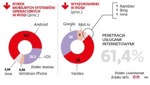 Rynek mobilnych systemów operacyjnych w Rosji