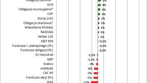 Potencjalne zyski na różnych typach inwestycji