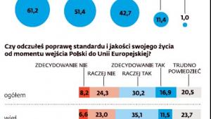 Polska w UE - sondaż