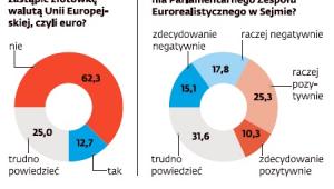 Polska w UE - sondaż