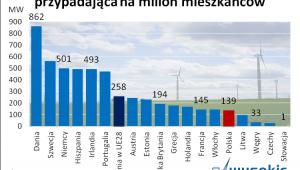 Moc elektrowni wiatrowych na milion mieszkańców