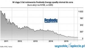 Notowania Peabodys