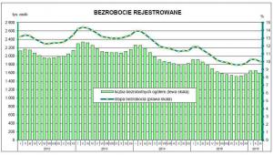Bezrobocie rejestrowane - marzec 2016