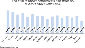Przeciętne wynagrodzenie w straży miejskiej, źródło: NIK