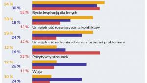 Porównanie najbardziej pożądanych cech u liderów w Polsce, UE i USA