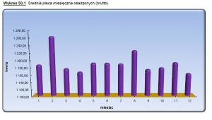 Średnia miesięczna praca brutto więźniów w 2015 roku, źródło: SW