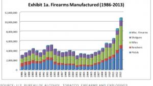 Broń wyprodukowana w USA w latach 1986-2013