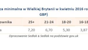 Płaca minimalna w Wielkiej Brytanii w kwietniu 2016 roku (brutto w GBP)