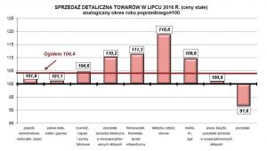 Sprzedaż detaliczna w lipcu, źródło: GUS