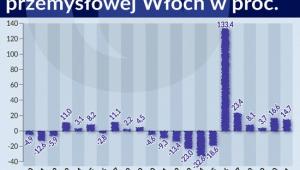 Dynamika produkcji przemysłowej Włoch