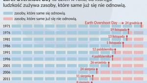 Dzień długu ekologicznego