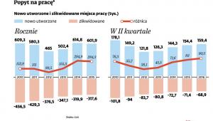 Popyt na pracę - likwidowane i nowe miejsca pracy
