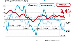 Roczna zmiana produkcji sprzedanej