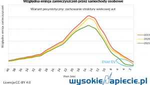 Względna emisja zanieczyszczeń przez samochody osobowe