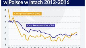 Ceny konsumentów i producentów w Polsce PS