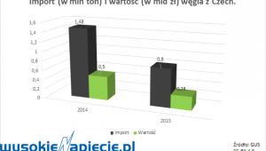 Import węgla z Czech