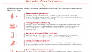Wybrane specjalności eksportowe MŚP z WOF