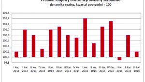 Produkt Krajowy Brutto wyrównany sezonowo dynamika realna, kwartał poprzedni = 100