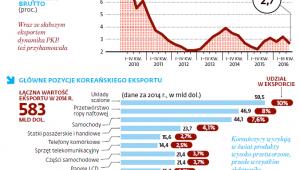 Gospodarka Korei Południowej
