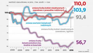 Zmiana liczby kobiet nieaktywnych zawodowo z powodów rodzinnych