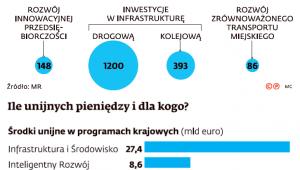 Ile unijnych pieniędzy i dla kogo?