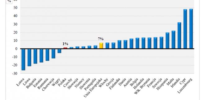 Demografia Polski na tle Europy: coraz mniej małżeństw, coraz mniej