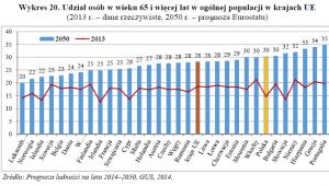 Udział osób w wieku 65 i więcej lat w ogólnej populacji w krajach UE; GUS