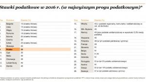 Stawki podatkowe w 2016 r. próg najwyższy - źródło pwc