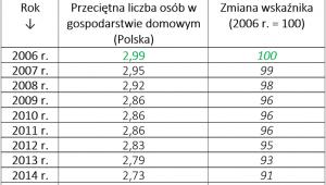 Zmiany metrażu mieszkań