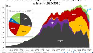 Źródła energii elektrycznej w Wielkiej Brytanii