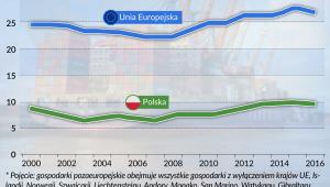 Udział krajów pozaeuropejskich w eksporcie
