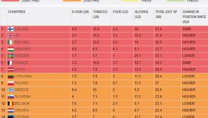 The Nanny State Index - Ranking (poz. 1-14)