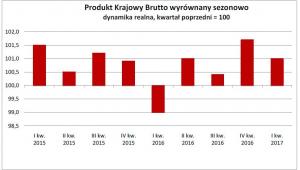 Dynamika PKB w I kw. 2017