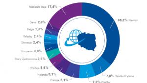 Struktura polskiego eksportu mebli, źródło KPMG