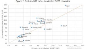 Stosunek gotówki do PKB w wybranych krajach OECD