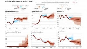 Wskaźniki makroekonomiczne dla Polski - prognozy