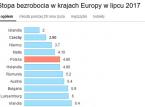 Polska w czołówce państw z najniższym bezrobociem. W lipcu stopa bezrobocia wyniosła 4,8 proc.