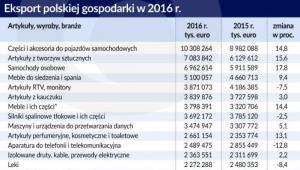 Polski eksport (graf. Obserwator Finansowy)