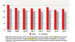 Różnica między wynagrodzeniami, Statistics Iceland