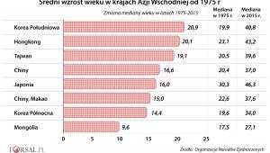 Średni wzrost wieku w krajach Azji Wschodniej od 1975 r.