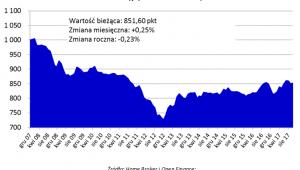 Indeks Cen Transakcyjnych Home Broker i Open Finance